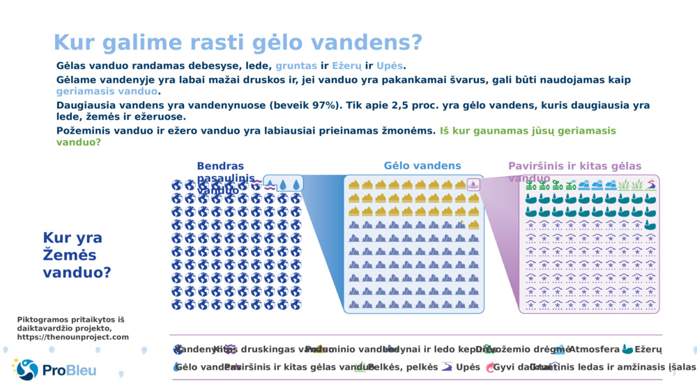 Kur galime rasti gėlo vandens?