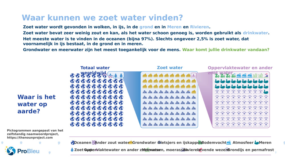 Waar kunnen we zoet water vinden?