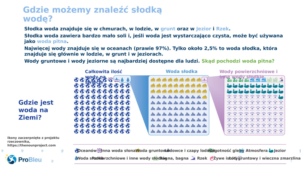 Gdzie możemy znaleźć słodką wodę?