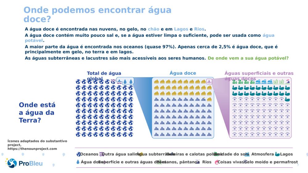 Onde podemos encontrar água doce?