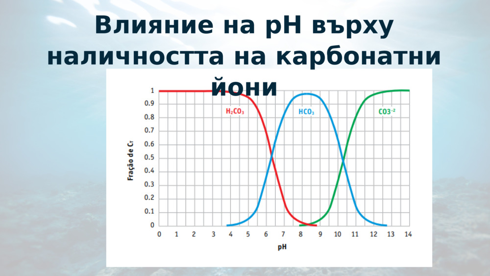 Влияние на рН върху наличността на карбонатни йони