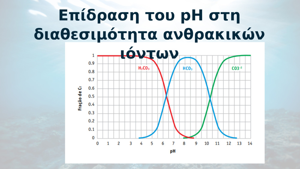 Επίδραση του pH στη διαθεσιμότητα ανθρακικών ιόντων