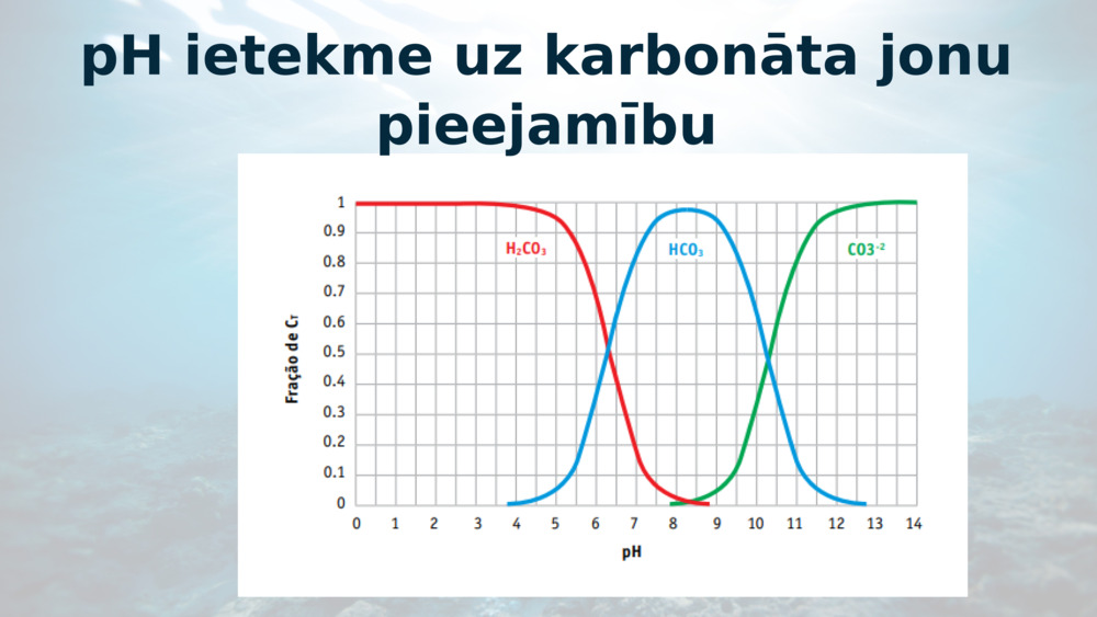 pH ietekme uz karbonāta jonu pieejamību