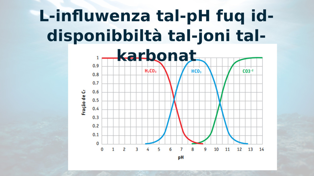 L-influwenza tal-pH fuq id-disponibbiltà tal-joni tal-karbonat