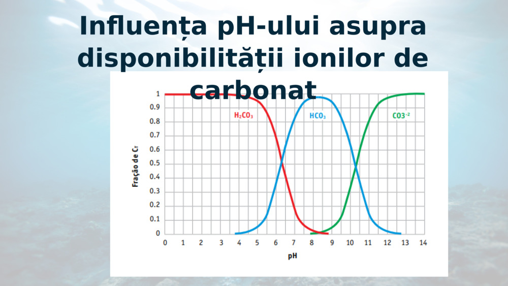 Influența pH-ului asupra disponibilității ionilor de carbonat
