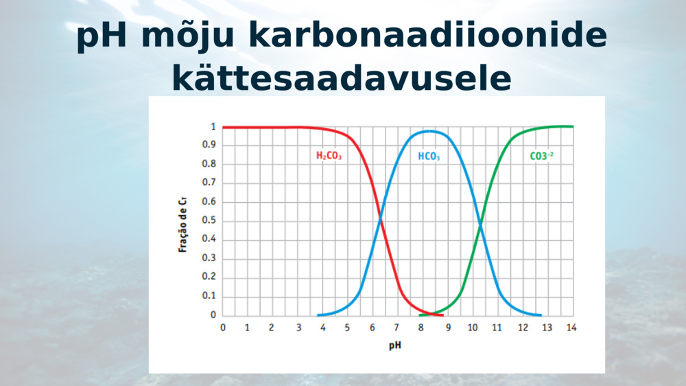 pH mõju karbonaadiioonide kättesaadavusele