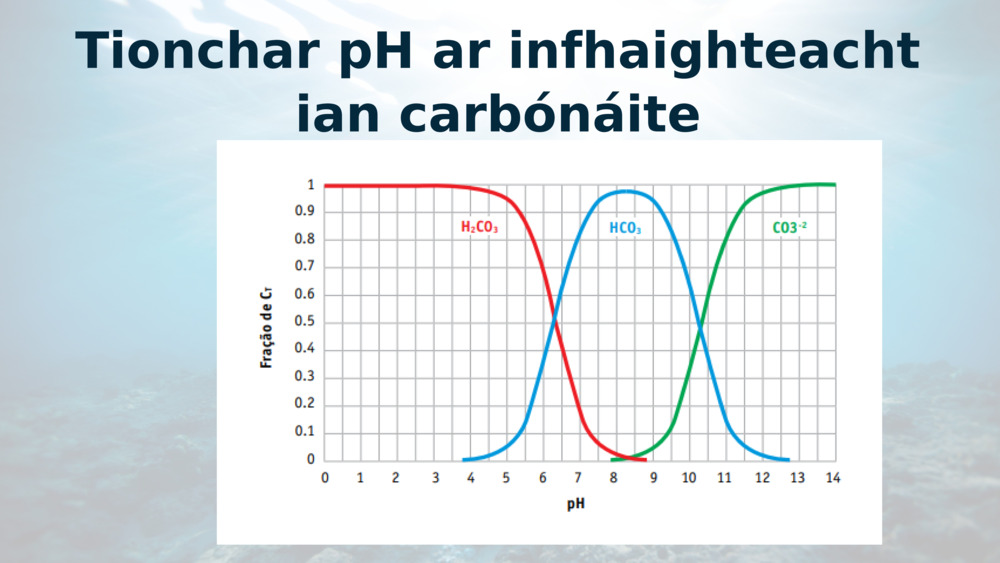 Tionchar pH ar infhaighteacht ian carbónáite