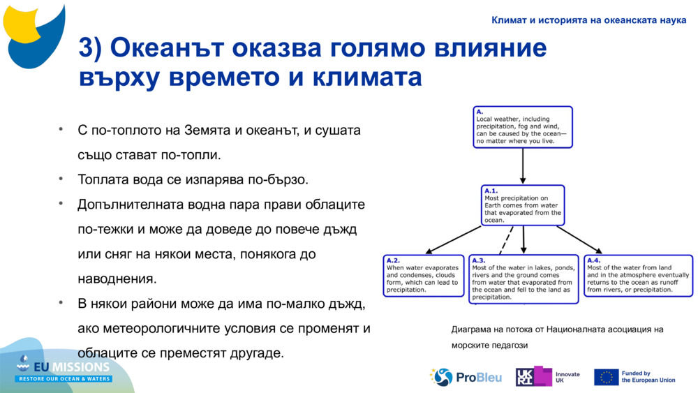 3) Океанът оказва голямо влияние върху времето и климата