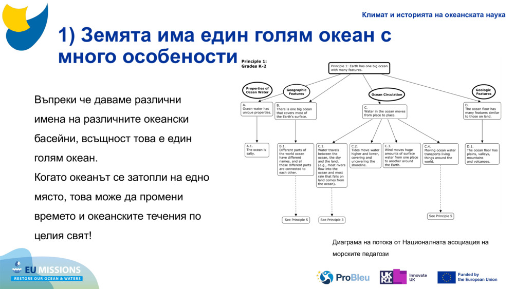1) Земята има един голям океан с много особености