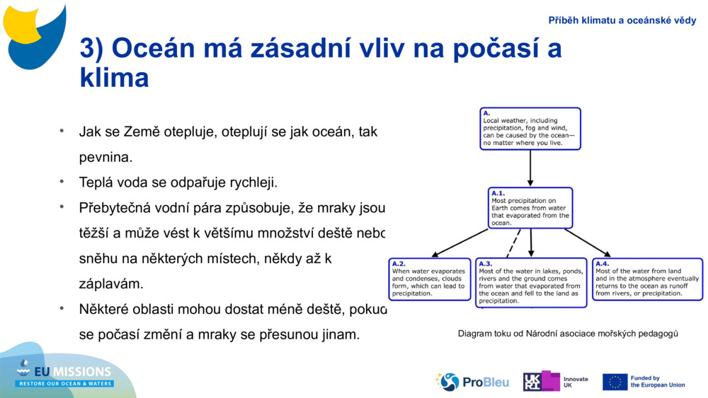 3) Oceán má zásadní vliv na počasí a klima