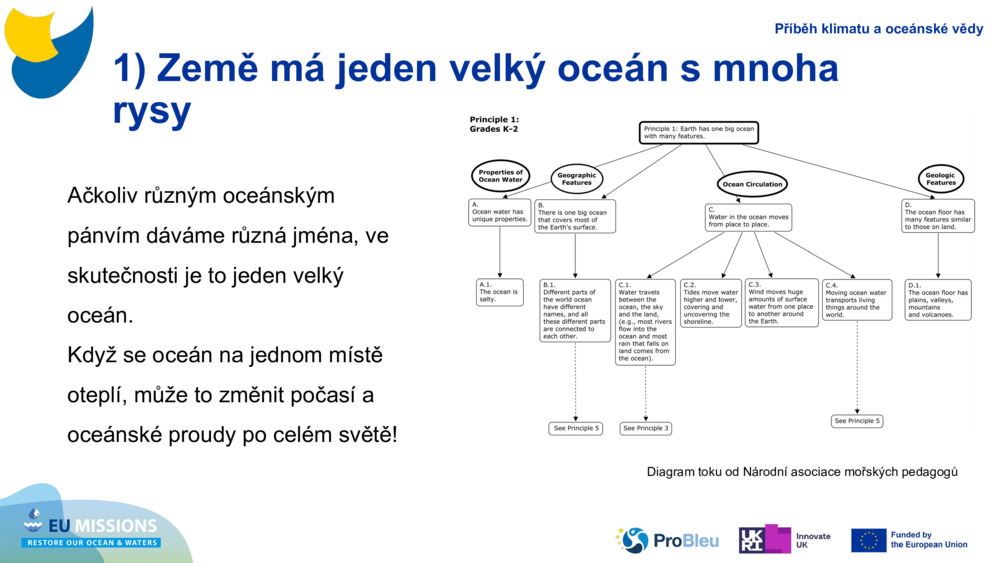 1) Země má jeden velký oceán s mnoha rysy