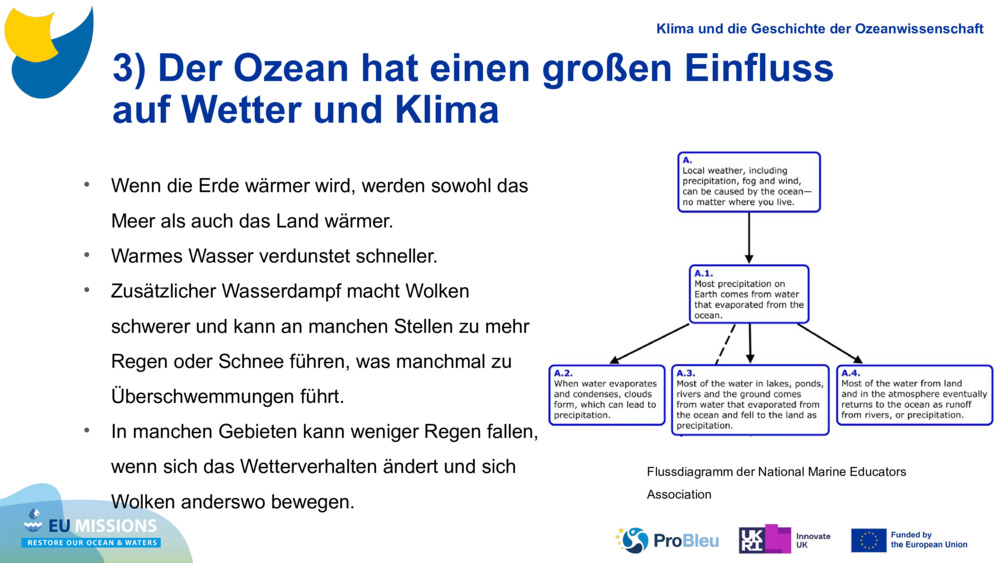 3) Der Ozean hat einen großen Einfluss auf Wetter und Klima