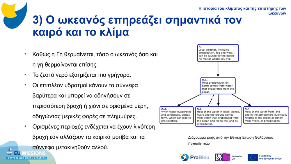 3) Ο ωκεανός επηρεάζει σημαντικά τον καιρό και το κλίμα