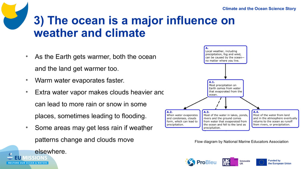 3) The ocean is a major influence on weather and climate