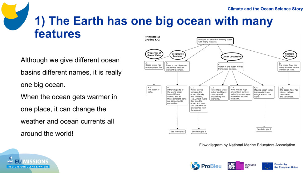 1) The Earth has one big ocean with many features
