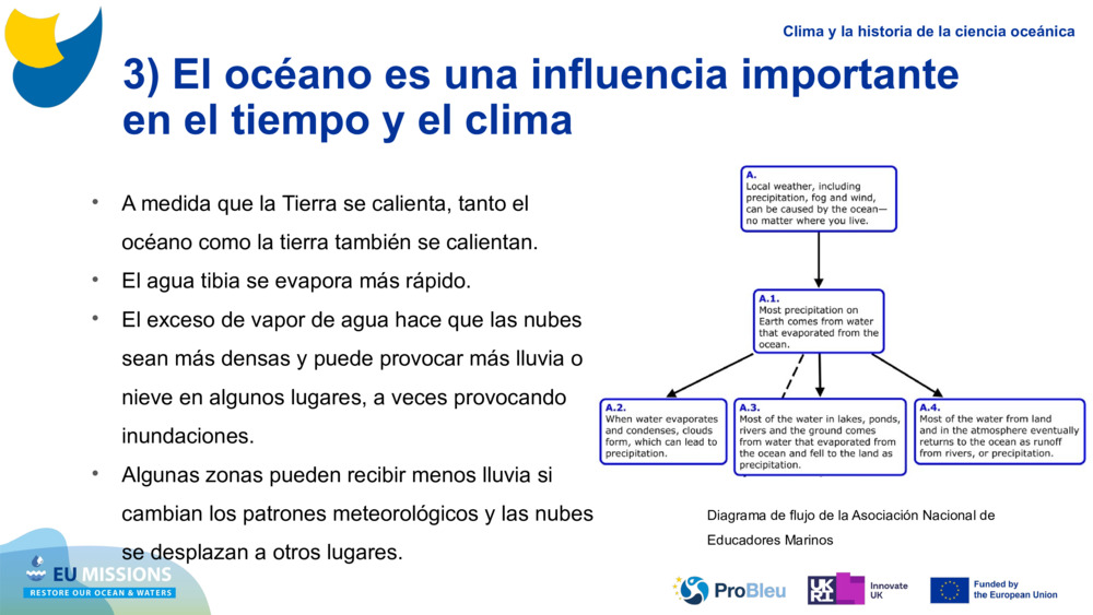 3) El océano es una influencia importante en el tiempo y el clima