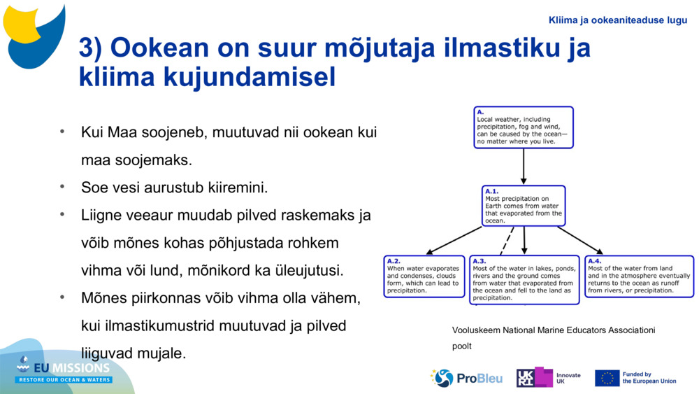 3) Ookean on suur mõjutaja ilmastiku ja kliima kujundamisel