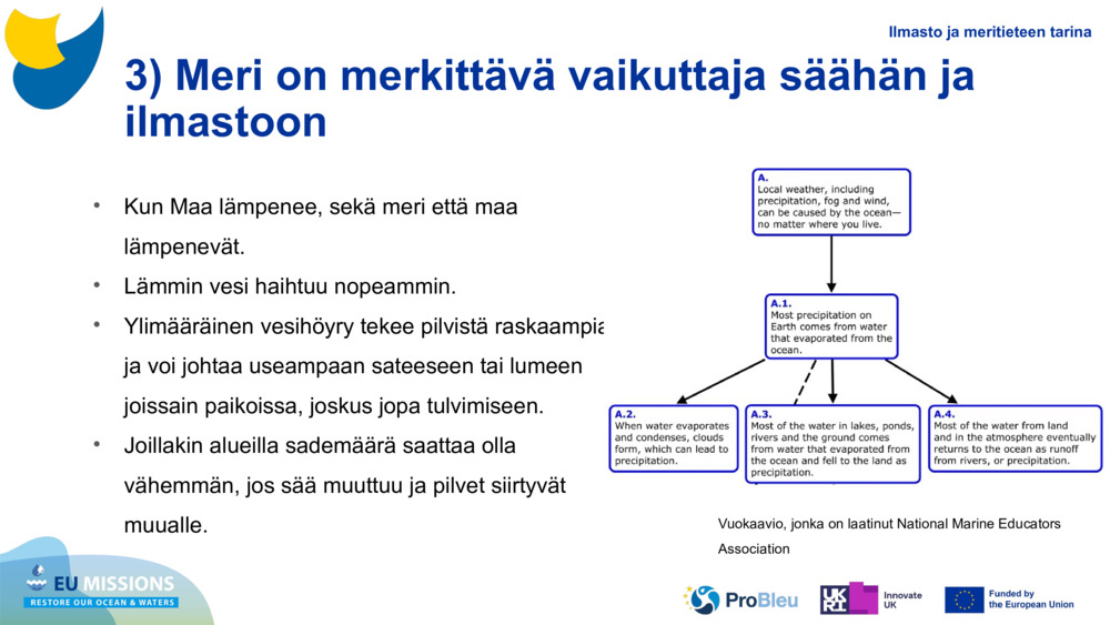 3) Meri on merkittävä vaikuttaja säähän ja ilmastoon