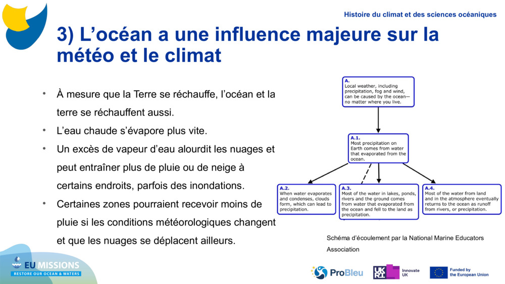 3) L’océan a une influence majeure sur la météo et le climat