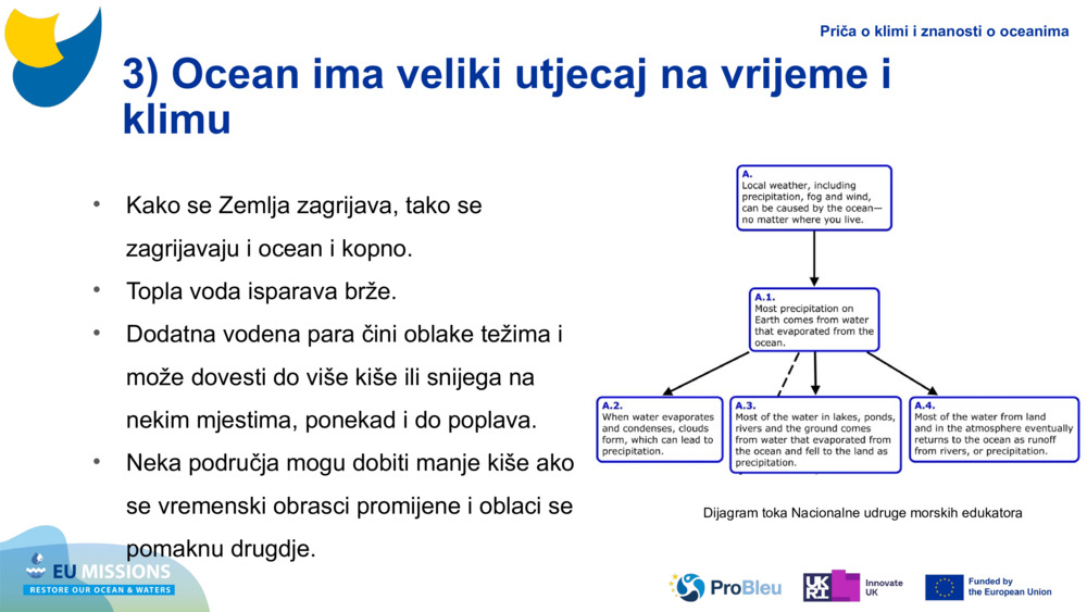 3) Ocean ima veliki utjecaj na vrijeme i klimu