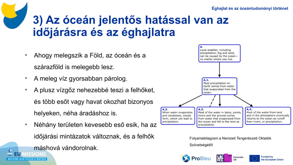 3) Az óceán jelentős hatással van az időjárásra és az éghajlatra