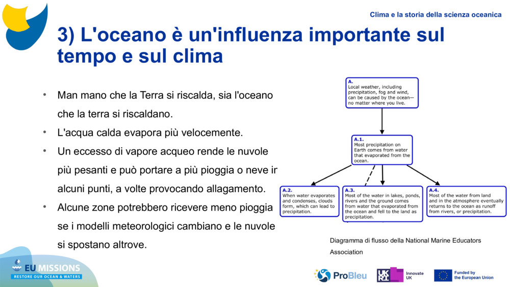 3) L'oceano è un'influenza importante sul tempo e sul clima
