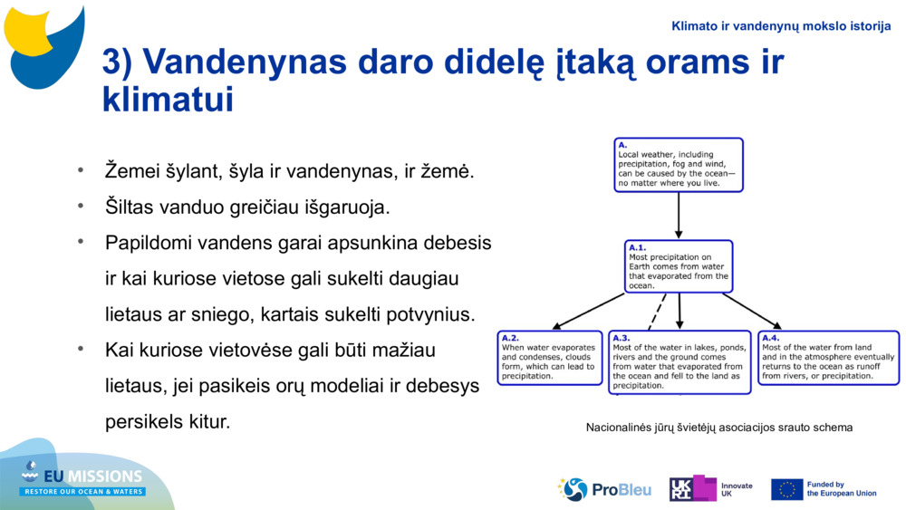 3) Vandenynas daro didelę įtaką orams ir klimatui
