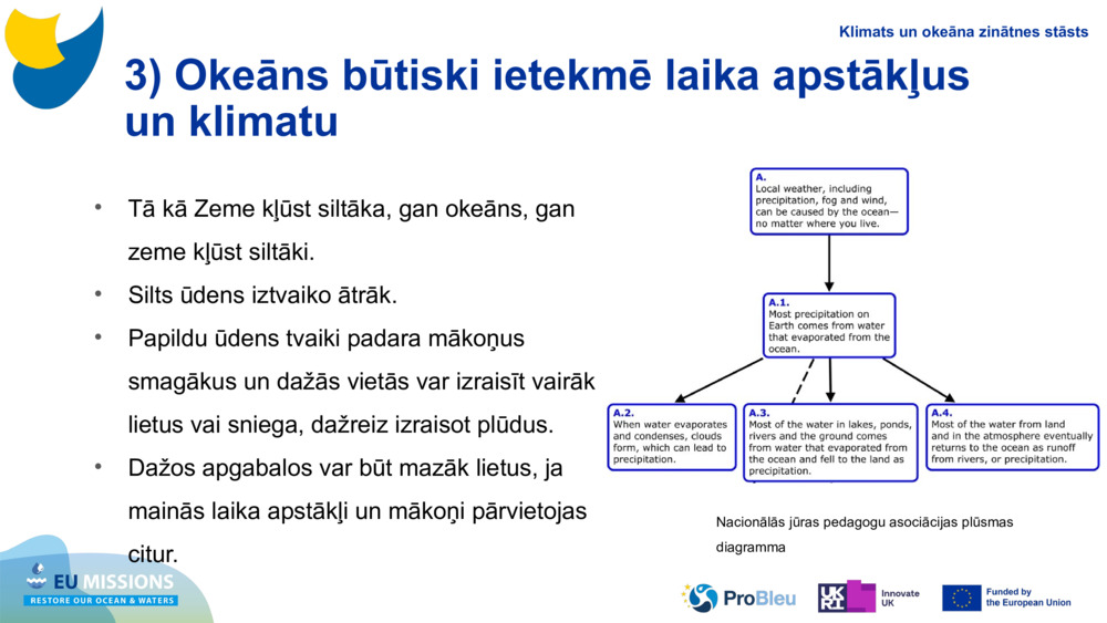 3) Okeāns būtiski ietekmē laika apstākļus un klimatu