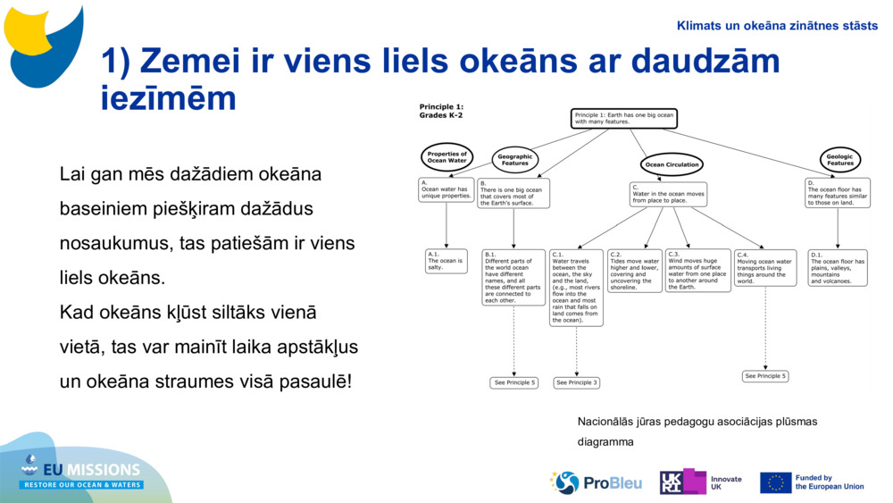 1) Zemei ir viens liels okeāns ar daudzām iezīmēm