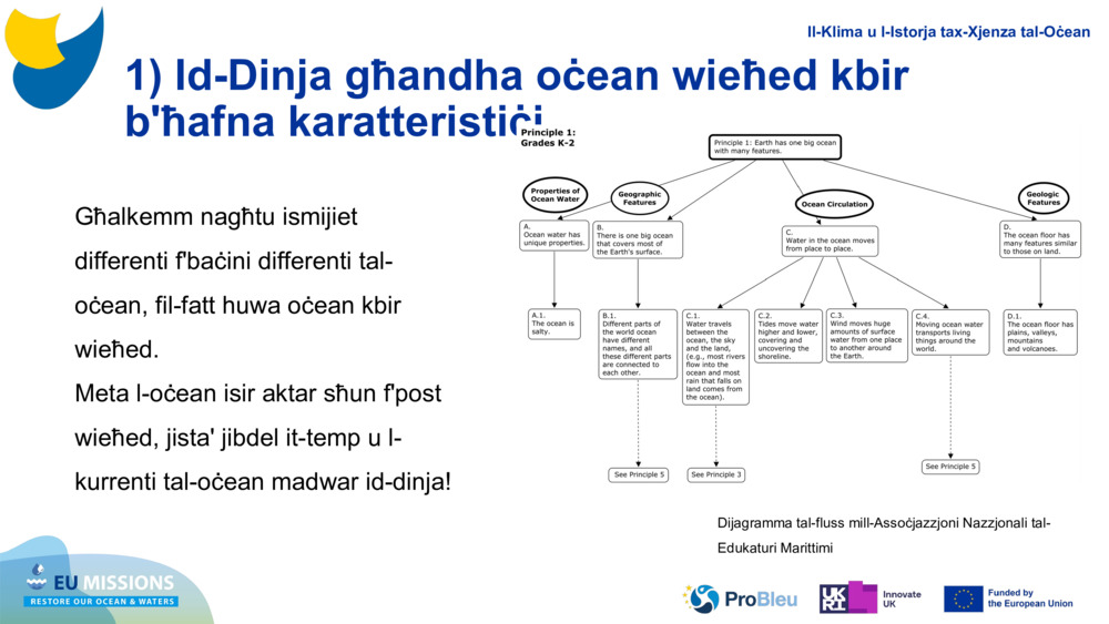 1) Id-Dinja għandha oċean wieħed kbir b'ħafna karatteristiċi