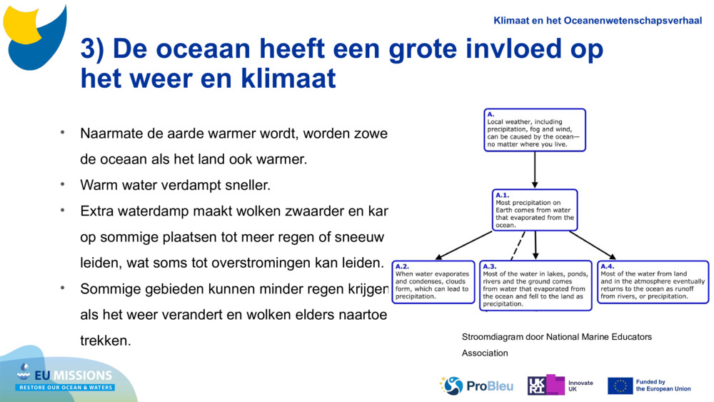3) De oceaan heeft een grote invloed op het weer en klimaat