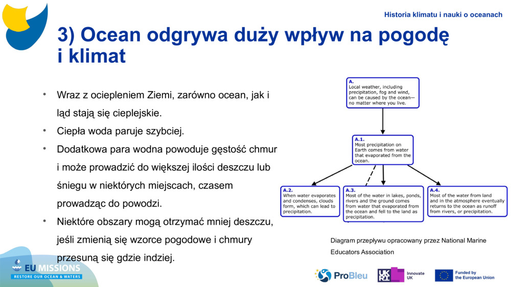 3) Ocean odgrywa duży wpływ na pogodę i klimat