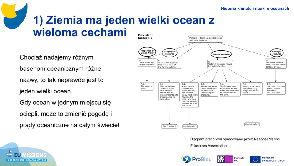 1) Ziemia ma jeden wielki ocean z wieloma cechami
