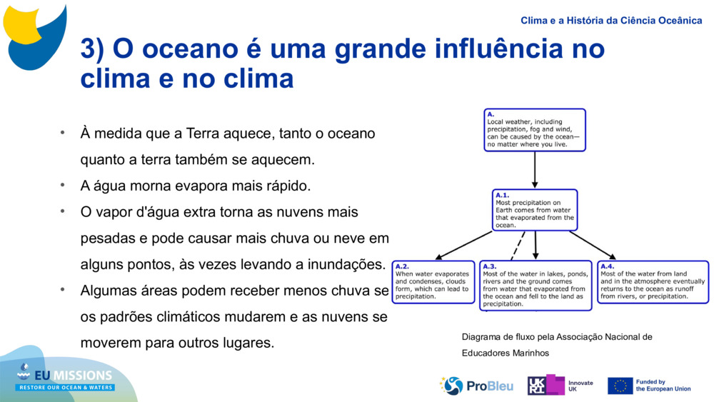 3) O oceano é uma grande influência no clima e no clima