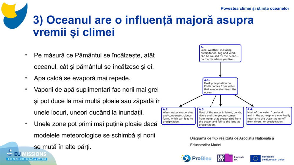 3) Oceanul are o influență majoră asupra vremii și climei