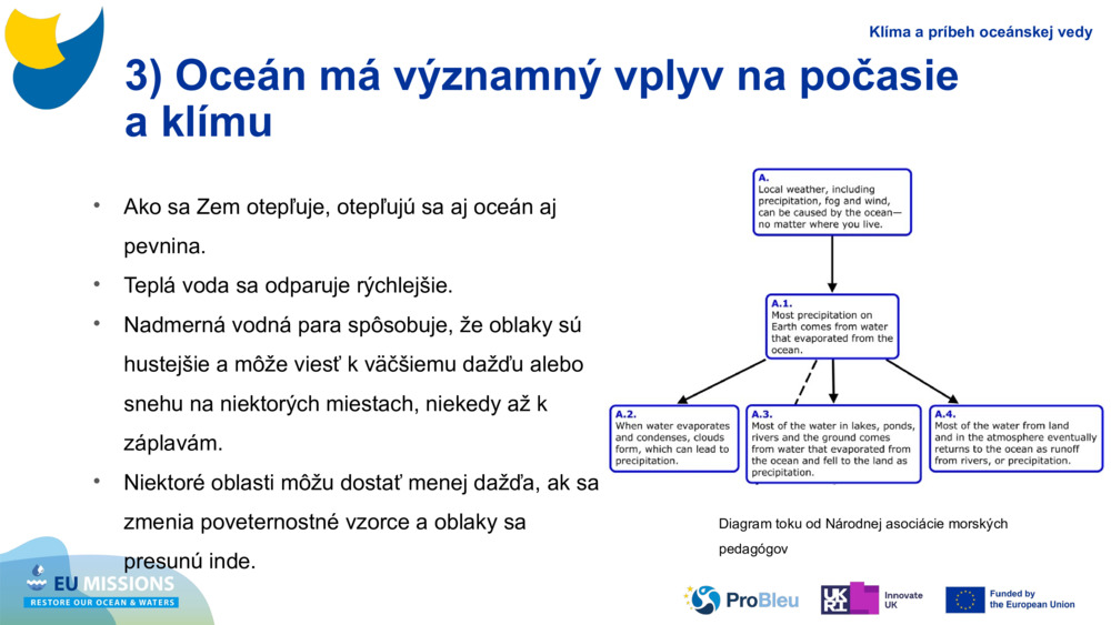 3) Oceán má významný vplyv na počasie a klímu
