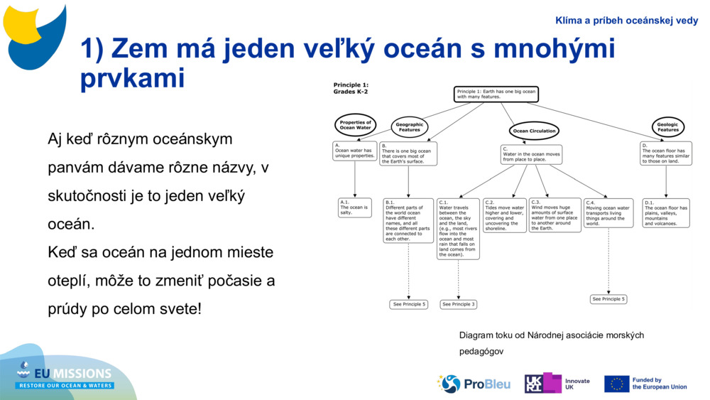 1) Zem má jeden veľký oceán s mnohými prvkami